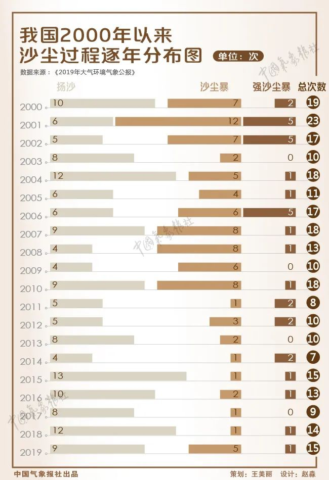 ▲我国2000年以来沙尘过程逐年分布图。