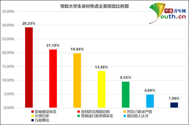 导致大学生身材焦虑主要原因比例图。中国青年网记者 李华锡 制图
