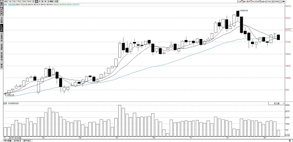 图说：深证成指周K线图