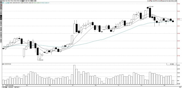 图说：上证指数周K线图