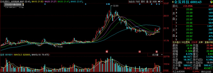 截图自同花顺行情，金发科技2020年7月至今股价（前复权）