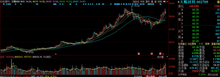 截图自同花顺行情，天赐材料自2020年年初至今股价走势（前复权）