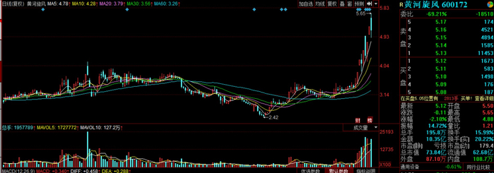 截图自同花顺行情，黄河旋风2020年7月末至今股价走势（前复权）