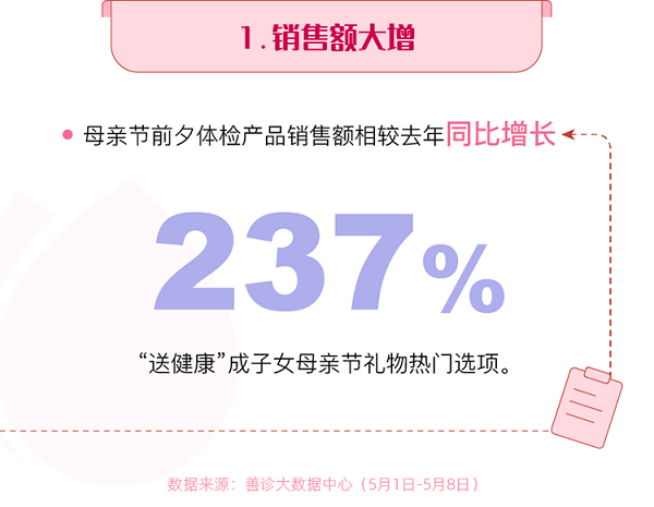 图说：母亲节前夕体检产品销售额相较去年大增 来源/采访对象供图（下同）