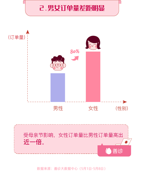 图说：母亲节女性订单量高出男性八成