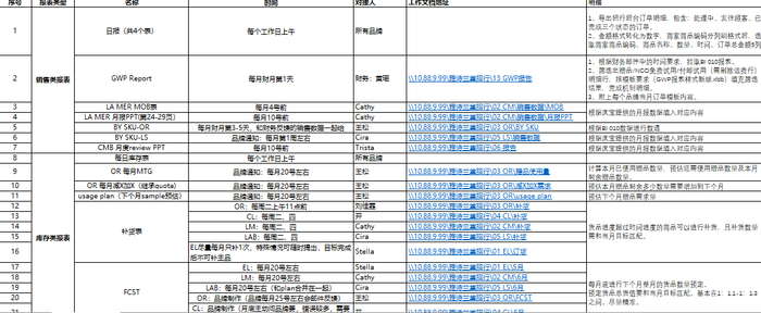 胡千筠工作中需要做的Excel表格