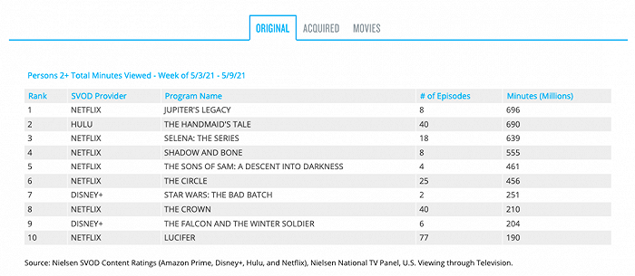 （尼尔森对流媒热门作品一周播放量的统计）