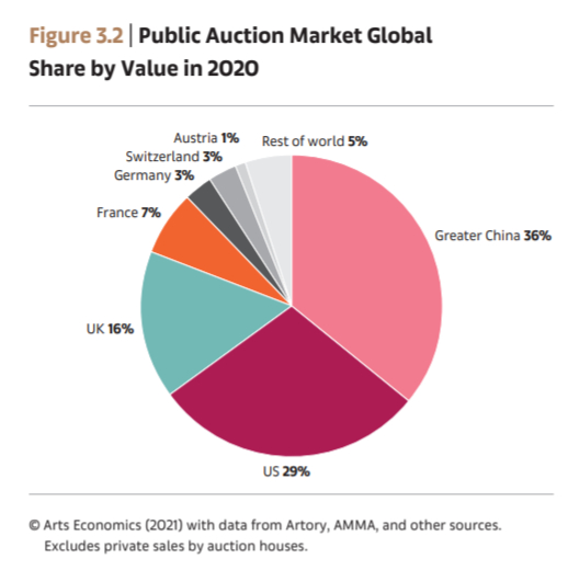 图片来源：巴塞尔艺术展与瑞银集团环球艺术市场报告