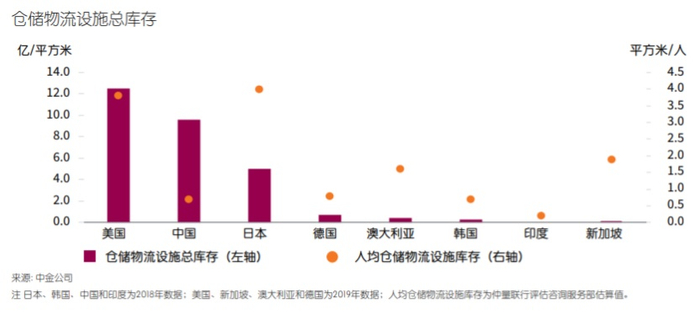 （图源：仲量联行《中国物流地产市场白皮书》，央广网发）