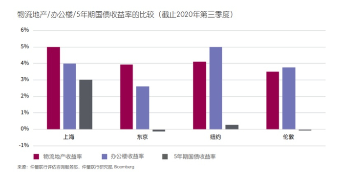 （图源：仲量联行《中国物流地产市场白皮书》，央广网发）