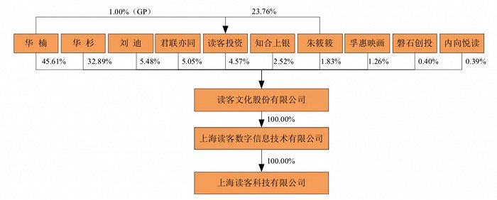 读客文化股权构成图