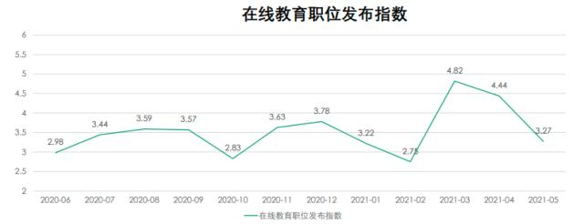图源：拉勾招聘数据研究院《2021上半年在线教育人才需求报告》