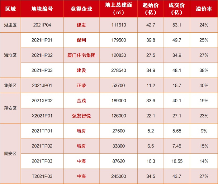 （数据来源：厦门市自然资源和规划局网站，央广网房产制图）