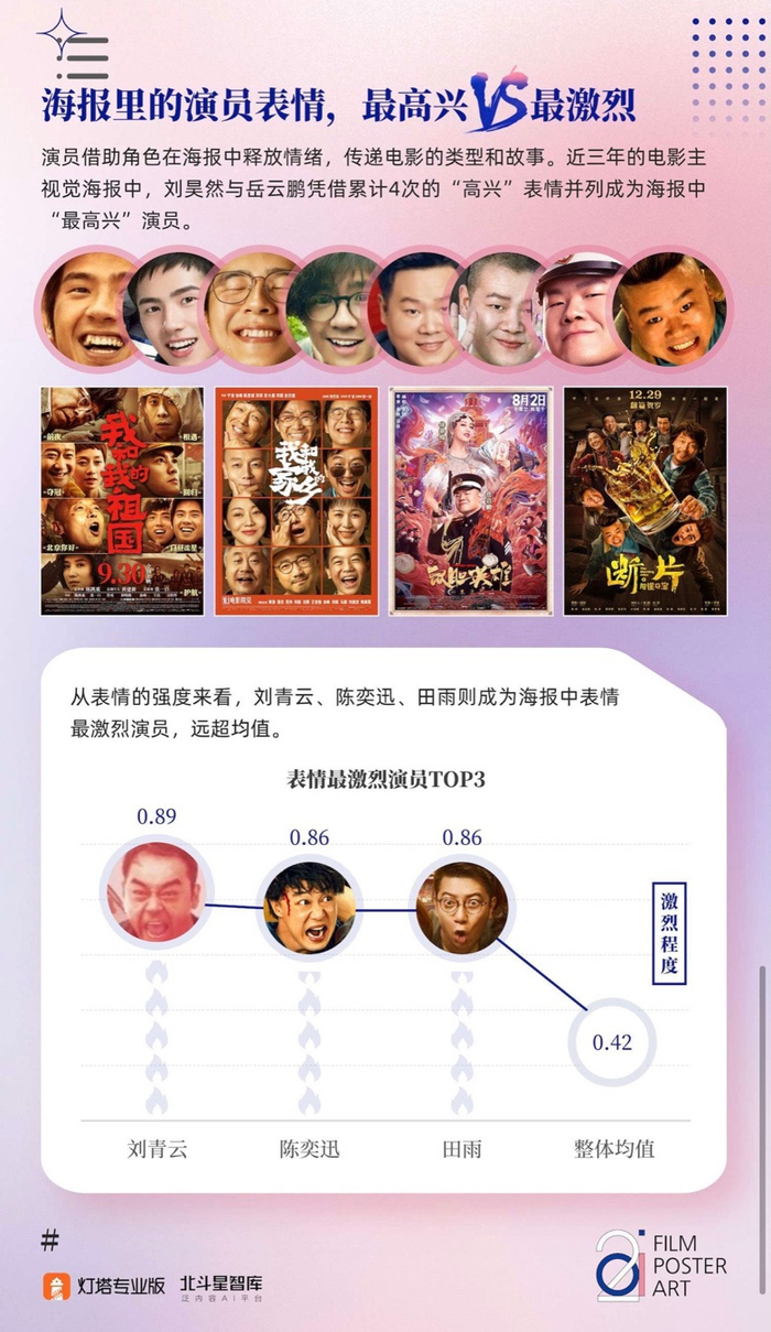 《中国电影海报数据分析报告》