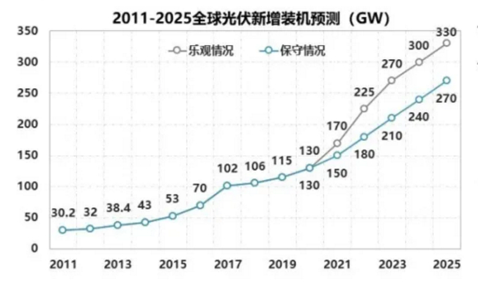 图2：全球光伏新装规模预测（CPIA）