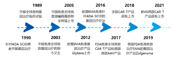 基因治疗发展史来源：和元生物招募股书