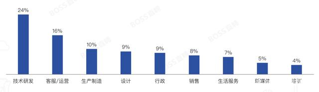 图源：BOSS直聘研究院《2021应届生就业趋势报告》