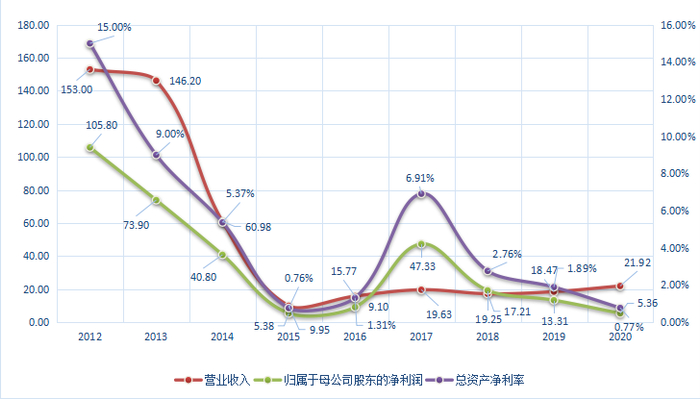 数据来源于企业年报，由观察者网整理