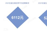 平均薪资6112元 2021应届毕业生校招规模大涨五成