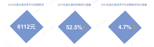 图源：BOSS直聘研究院《2021应届生就业趋势报告》