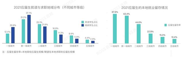 图源：BOSS直聘研究院《2021应届生就业趋势报告》