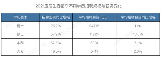图源：BOSS直聘研究院《2021应届生就业趋势报告》