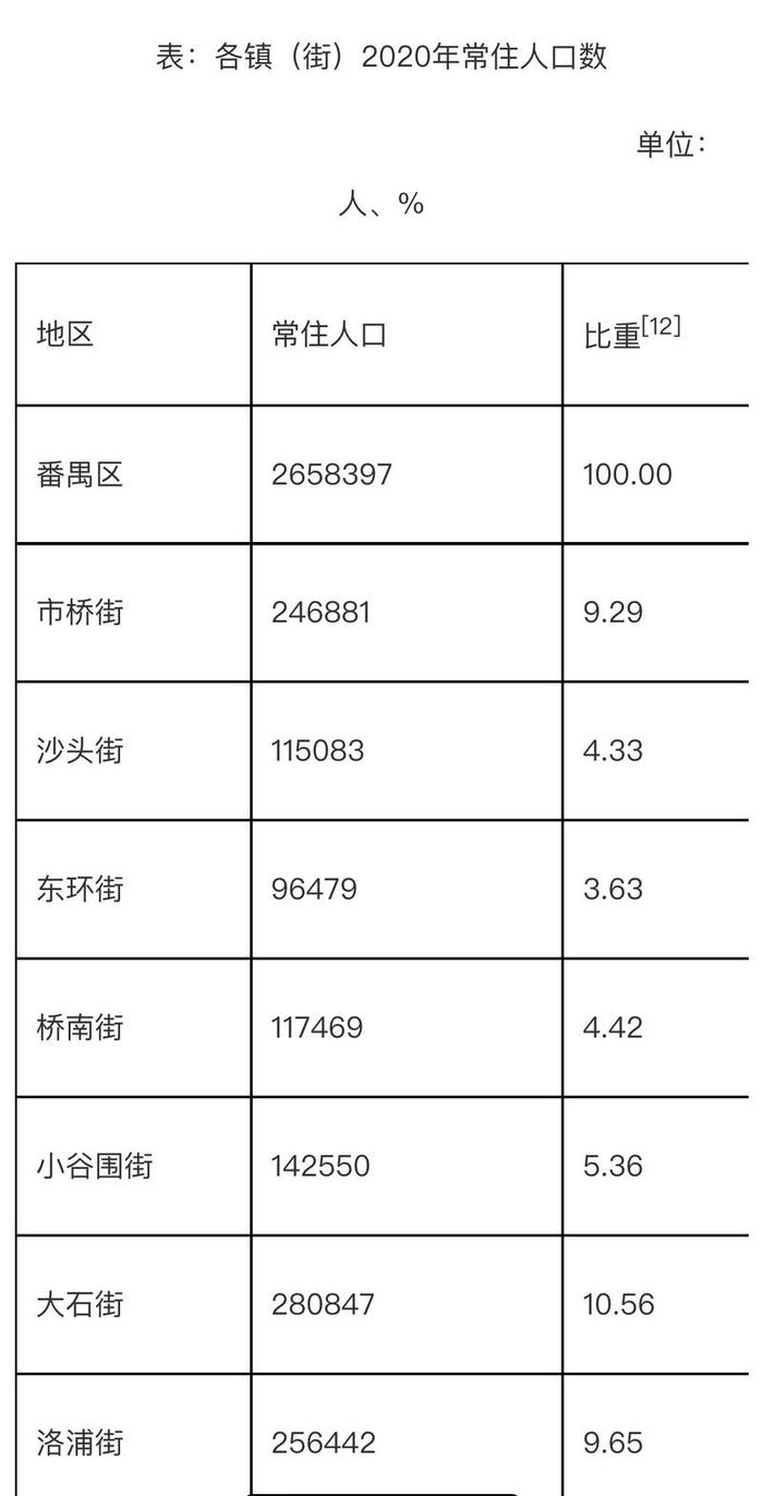 番禺区人口_广州最新人口数据公布!人口第一的还是……