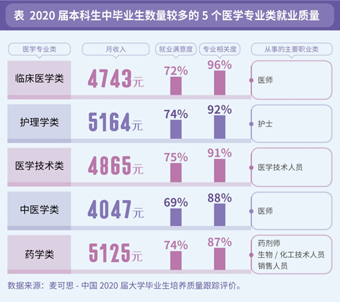 医学类专业毕业生月收入水平。图片来源：麦可思研究院