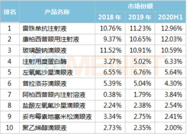 中国公立医疗机构终端眼科用药产品TOP10来源：中国公立医疗机构终端竞争格局
