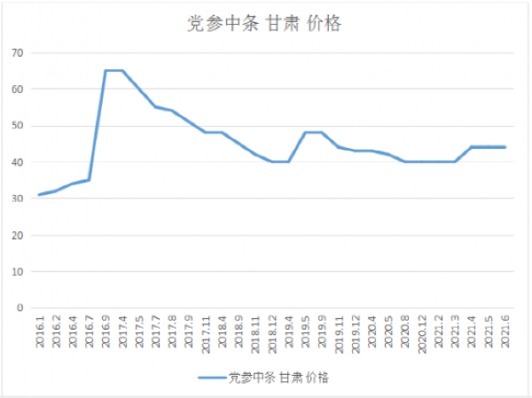 图3：党参2016-2021年市场价格走势图