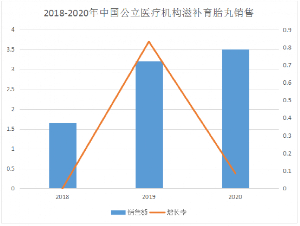 图2：2018-2020年中国公立医疗机构终端滋肾育胎丸销售情况