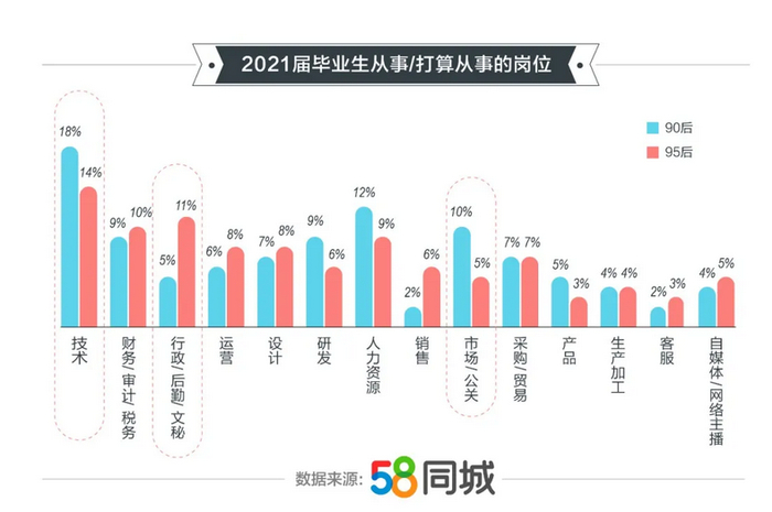 毕业生最想从事的岗位。图片来源：58同城