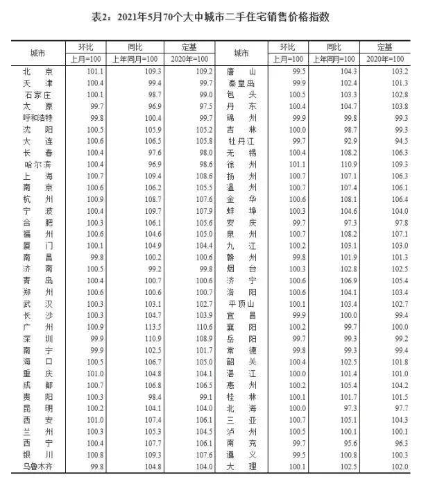 2021年5月70个大中城市二手住宅销售价格指数。截图自国家统计局官网