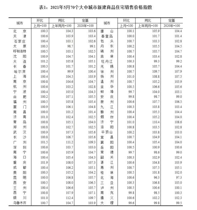 2021年5月70个大中城市新建商品住宅销售价格指数。截图自国家统计局官网
