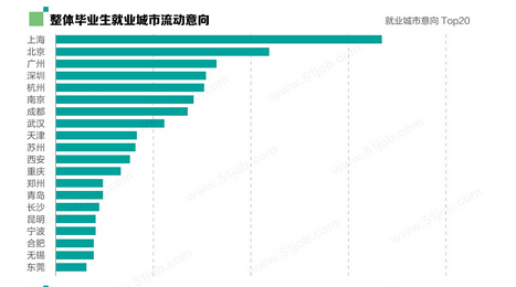 毕业生就业城市流动意向。图片来源：前程无忧