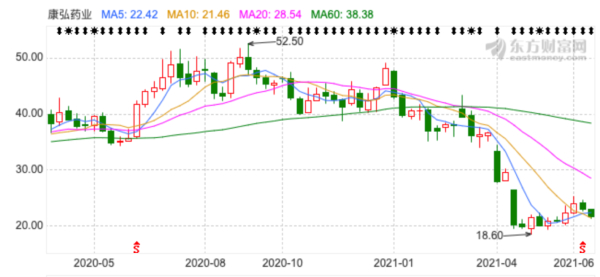 康弘药业股价走势