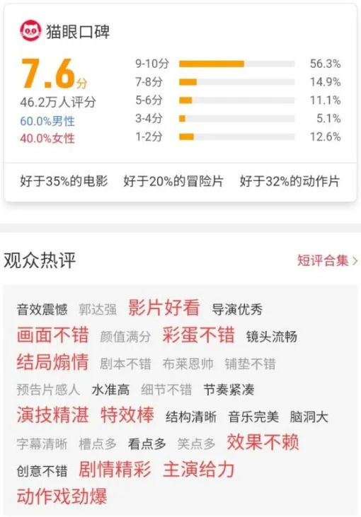 图：《速度与激情9》猫眼评分（来源：猫眼APP）