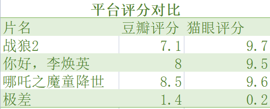 图：国内电影票房排名前三的评分对比