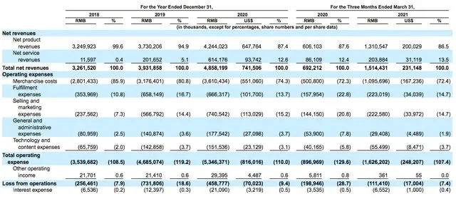 万物新生财务情况，图源招股书