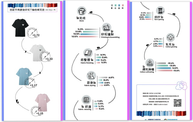 新疆棉T恤的碳足迹示意图。资料来源：太平鸟时尚服饰