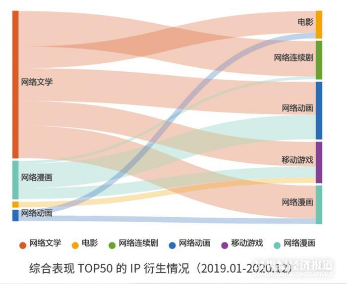 图：TOP50 IP的价值衍生情况