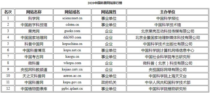 《2020中国科普网站排行榜》发布