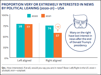 特朗普下台后，右翼倾向的民众对新闻关注度明显下降 《报告》截图