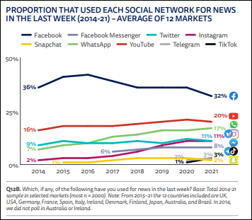 上周用户使用各大社交网络获取新闻的比例 《报告》截图