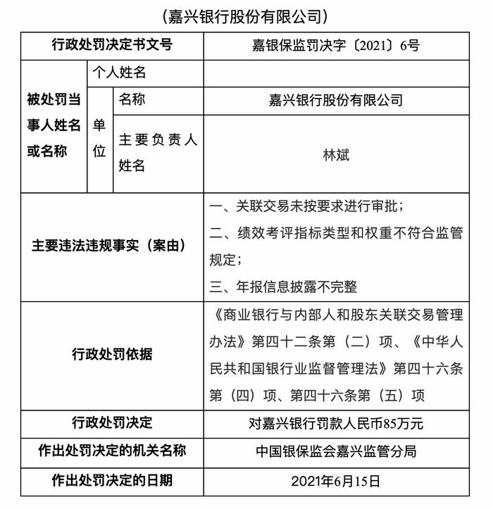 嘉兴银行因绩效考评指标问题被罚85万元