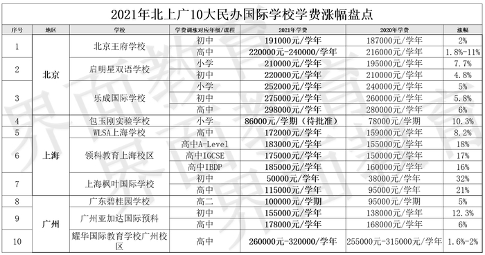 北上广10家民办国际学校2021年度学费盘点。制图：孟鲜 数据来源：公开信息整理
