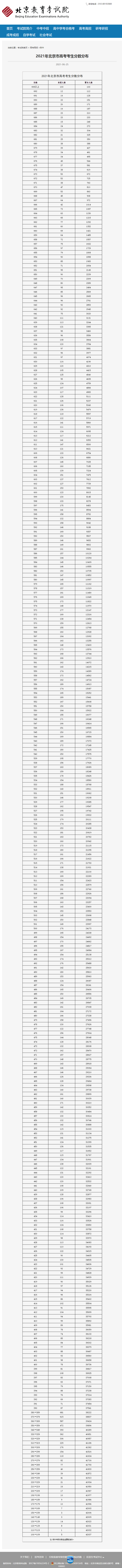 2021年北京市高考考生分数分布情况。图/北京教育考试院官网截图