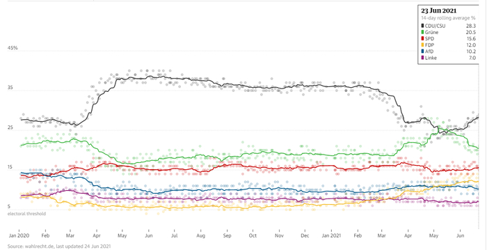 民意调查：德国各政党支持率情况。/《卫报》报道截图