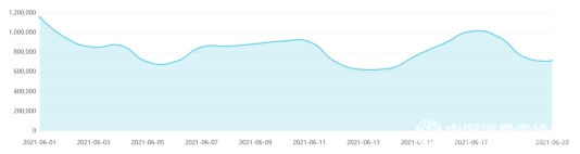 图1&nbsp;&nbsp;“消费维权”日信息量图