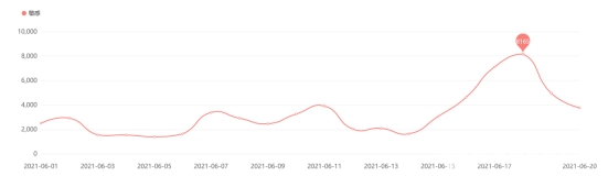 图6有关广告短信类负面信息日趋势图